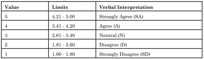 Table 3. Likert Scale to evaluate the extent on the level of agreement on IT use in the college