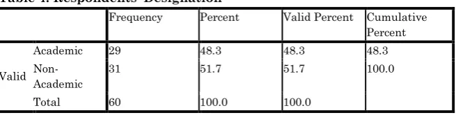 Table 4. Respondents’ Designation 