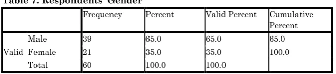 Table 7. Respondents’ Gender 