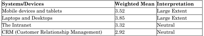 Table 10. Extent on the use of IT systems/devices in the College 