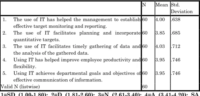 Table 12. Extent of agreement of IT usage on performance & targets achievement in ICEM