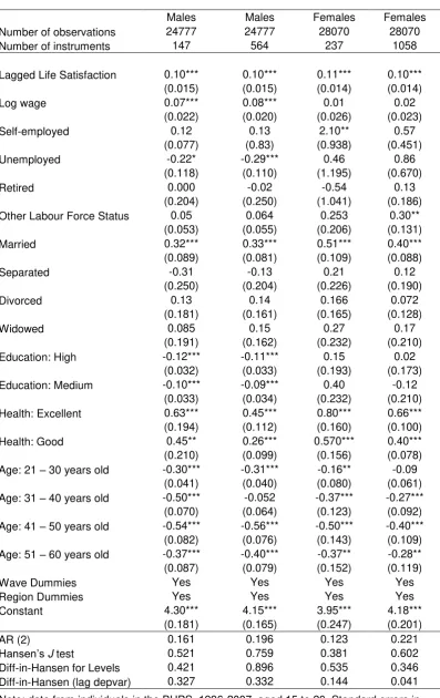Table 2 life satisfaction of British people, assessed via GMM dynamic panel analysis. 