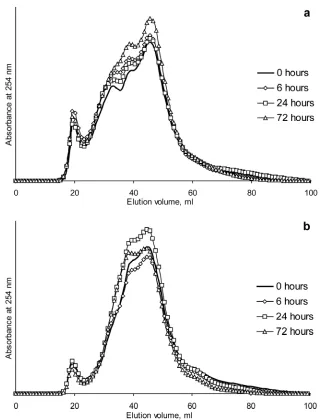 Figure 2. SEC chromatograms of HA-laccase complexes after different time of incubation at pH 5.0 (a) and 6.5 (b)
