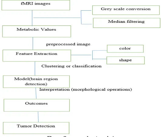 Figure 2 proposed system design 