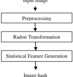 Fig. 1 Basic block diagram of proposed technique 