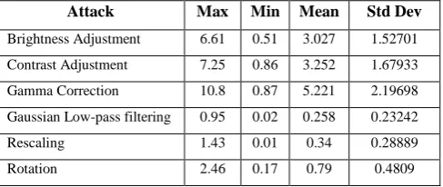 Table 2. Maximum, Minimum, Mean and Standard Deviation 
