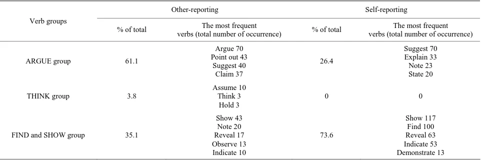 Table 4.  Distribution of the verb groups in reporting evidentials. 