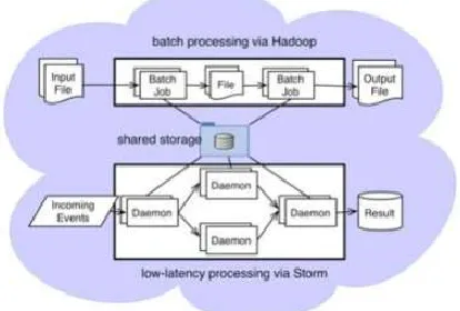 Fig. 2. Structure of Hadoop 