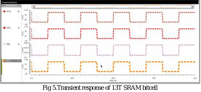 Fig 5.Transient response of 13T SRAM bitcell 