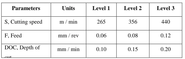 Table 3.1 Mechanical properties of AISI 316L material 