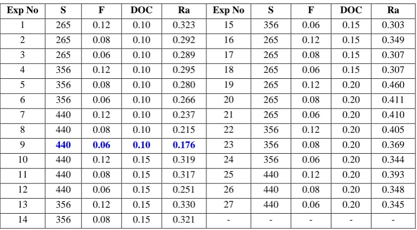 Table 3.3 Regression model comparison for Surface roughness  