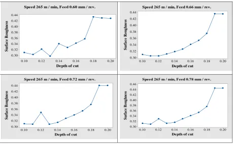 Table 4.3 Iterated values of Ra for S 282.5 m / min, F 0.60 – 0.120 mm / rev and DOC 0.10 – 0.20 mm 