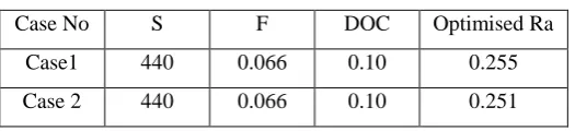 Table 5.1 Optimised  results 