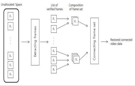 Fig. 1. Processing steps of the proposed frame-based video ﬁle restoration technique. 