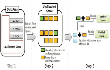 Fig. 2. The procedure of video ﬁle restoration using video ﬁle format speciﬁcations.
