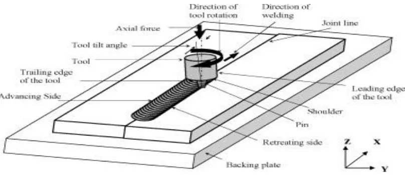 Figure 1:  Schematic representations of friction stir welding.[11] 