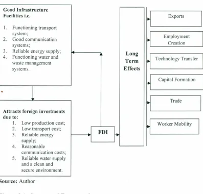 Figure 3.1: ConceptualFramework