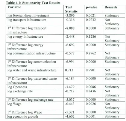 Table 4.1: Stationarity Test ResultsVariable