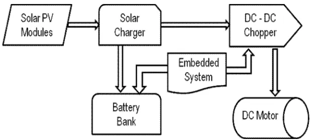 Figure 1 shows the overall block diagram of our proposed auto-rickshaw model. They are solar PV modules, Solar Charger, DC – DC Chopper, Battery bank, DC motor and an Embedded System