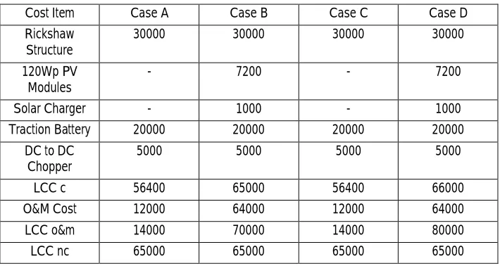 TABLE I: LCC for the Different Cases 