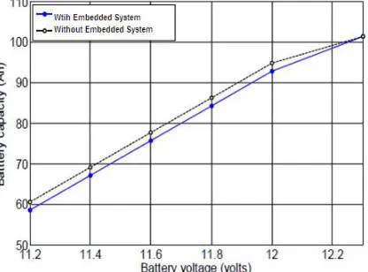 Figure  3 depicted that battery discharging time has risen due to the use of microcontroller based speed controller [an embedded system used in here] to drive dc motor of the proposed rickshaw