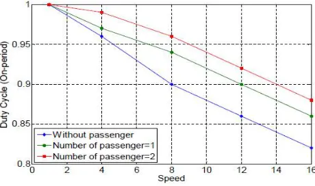 Figure 4 shows the effect of motor speed on the on-period (i.e., duty cycle) generated by PIC microcontroller which used as a heart in the embedded system introduced here