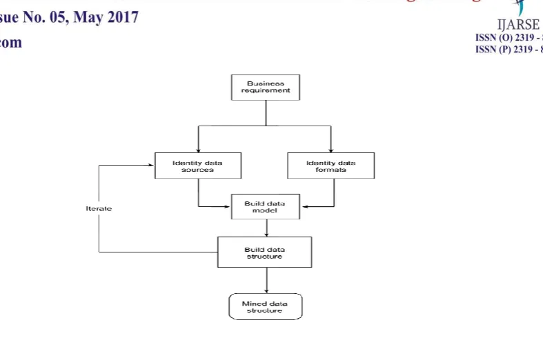 Fig. 1 Figure illustrates flowchart depicting the Data Mining process 