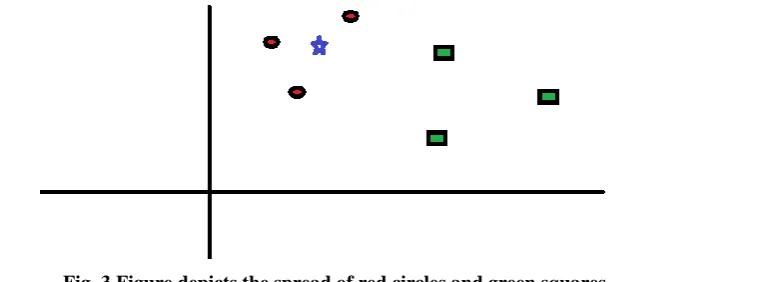 Fig. 3 Figure depicts the spread of red circles and green squares 