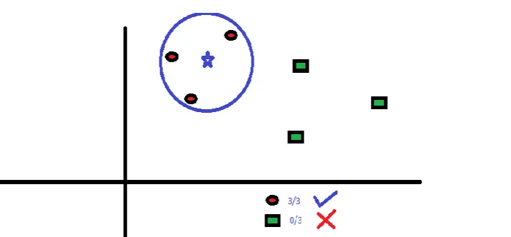 Fig. 4 Figure depicts three similar data points enclosed on the plane. 