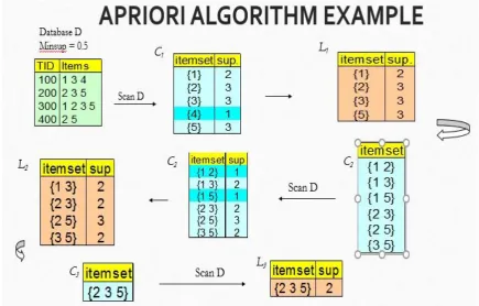 Fig. 5 Figure depicting an example of working of Apriori algorithm 