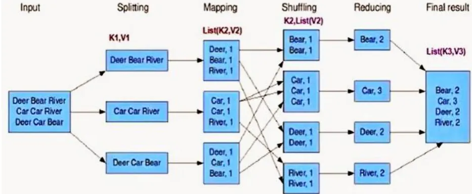 Fig. 6 Flowchart showing working of Map-Reduce technology 