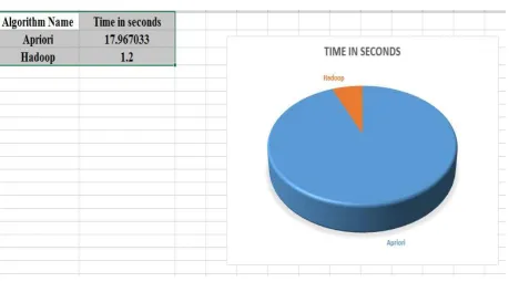 Fig. 9 Comparison of Apriori and Map-Reduce algorithm in terms of time in seconds. 