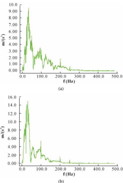 Figure 4. When the distance of the vibration resource is 3 m, the typical FFT analysis curve of the composite foundation with CFG long piles and CS short piles