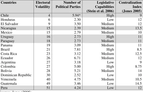 Table 1. Seat Volatility, Number of Effective Parties, and Legislative Capabilities 
