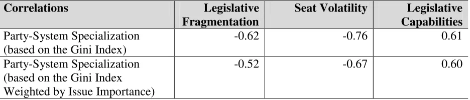 Table 2. Correlations between Party System Specialization and the Key Institutional Traits 
