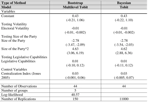 Table 3. Explaining Legislative Specialization at the Party Level 