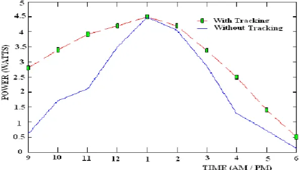 Fig. 6 Dual axis tracking can increase energy by about 40% of the fixed arrays   