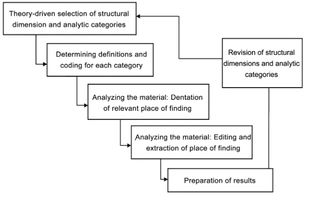 Figure 1. Process of content analysis. 