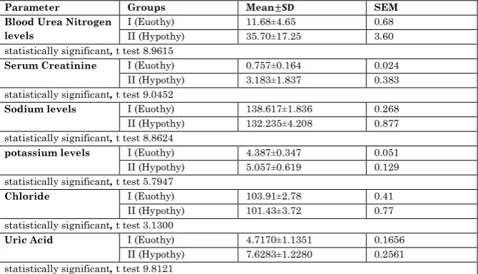 Table 1: The mean, standard deviation and SEM of renal parameters in normal and hypothyroidism patients
