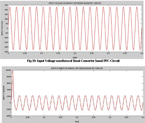 Fig 20: Input Current of Boost Converter based PFC Circuit  