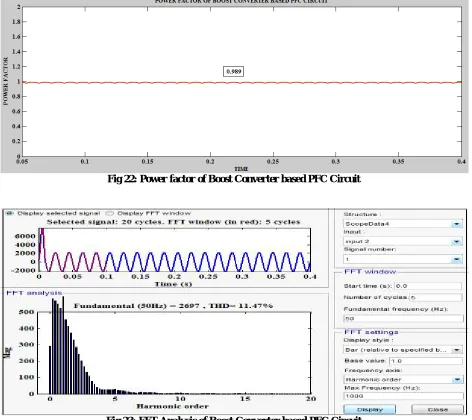 Fig 22: Power factor of Boost Converter based PFC Circuit  