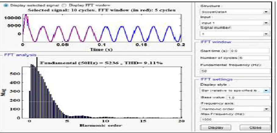 Fig 29: FFT Analysis of Dual Boost Converter Circuit 