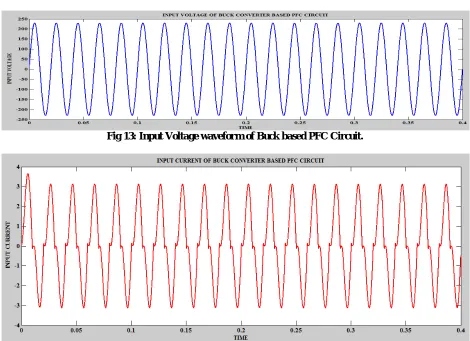 Fig 13: Input Voltage waveform of Buck based PFC Circuit.  