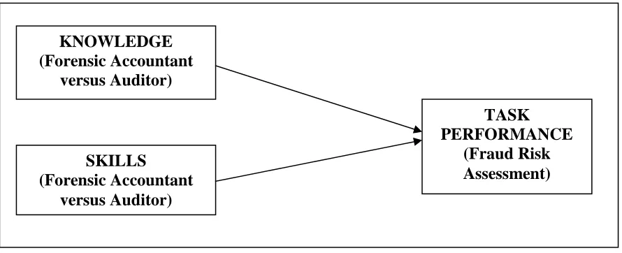 Figure 3.1: Theoretical Framework: Task Performance fraud risk assessment of Knowledge 