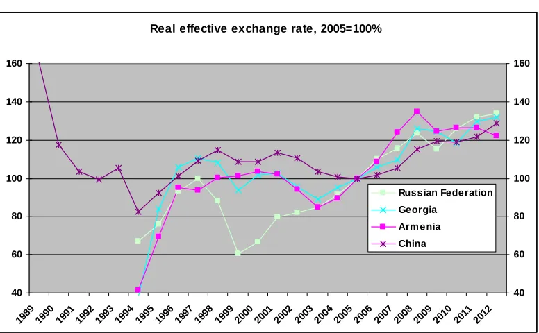 Fig. 4 . Real exchange rate to the US dollar  