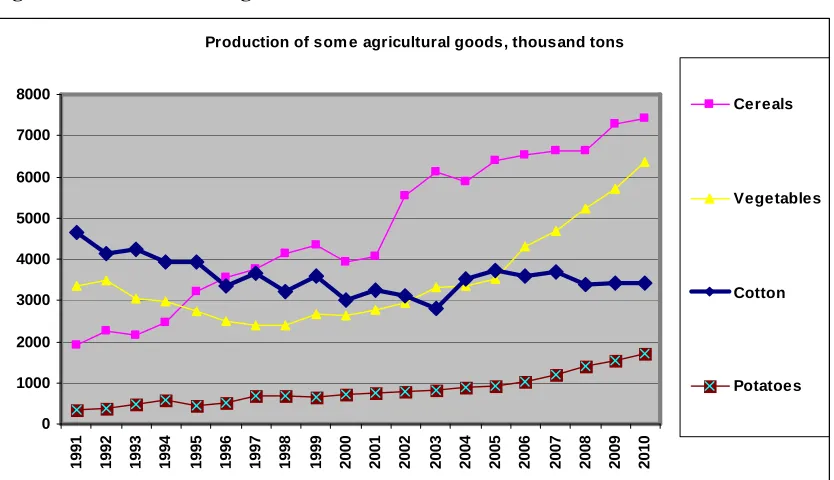 Fig. 7. Diversification in agriculture 