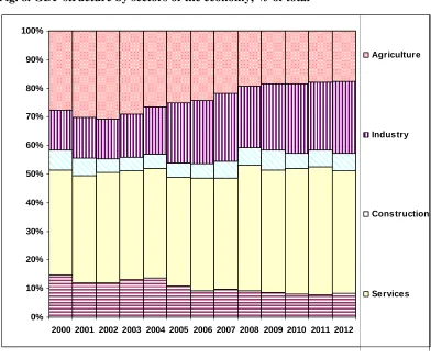 Fig. 8. GDP structure by sectors of the economy, % of total 