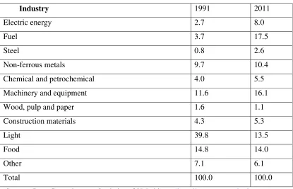 Table 2.  Structure of industrial output in 1991 and in 2011 in current prices, % of 