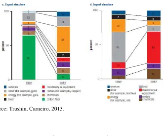 Fig. 11. Commodity structure of export and import, % of total 