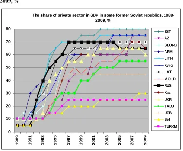 Fig. 2. The share of private sector in GDP in some former Soviet republics, 1989-